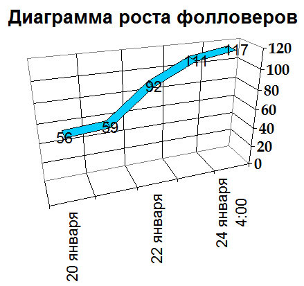 Диаграмма роста фолловеров Диаграмма роста фолловеров