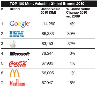 ТОП 100 брендов 2010 года