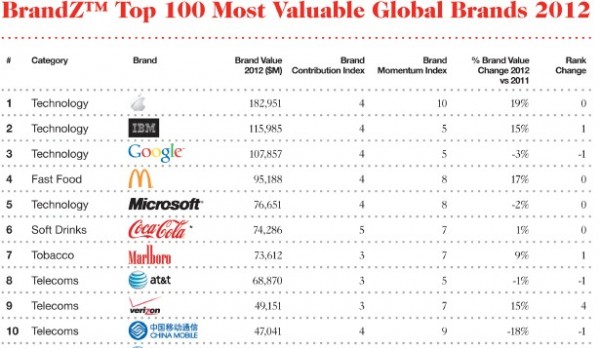 ТОП 100 брендов мира 2012