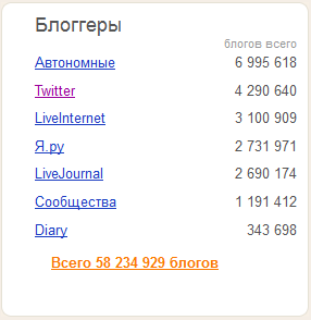 Количество русскоязычных пользователей на блоггерских платформах